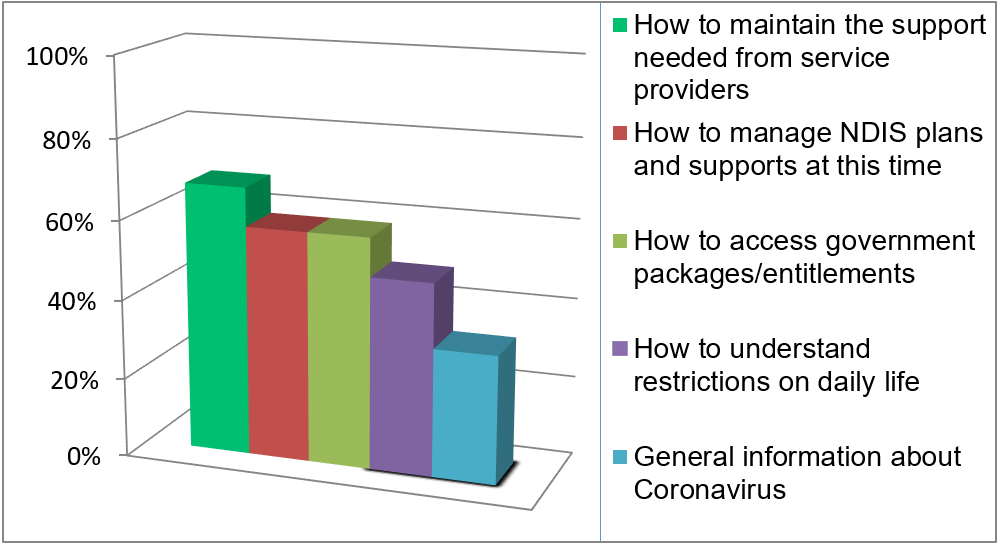 graph - breakdown of what info calls are about